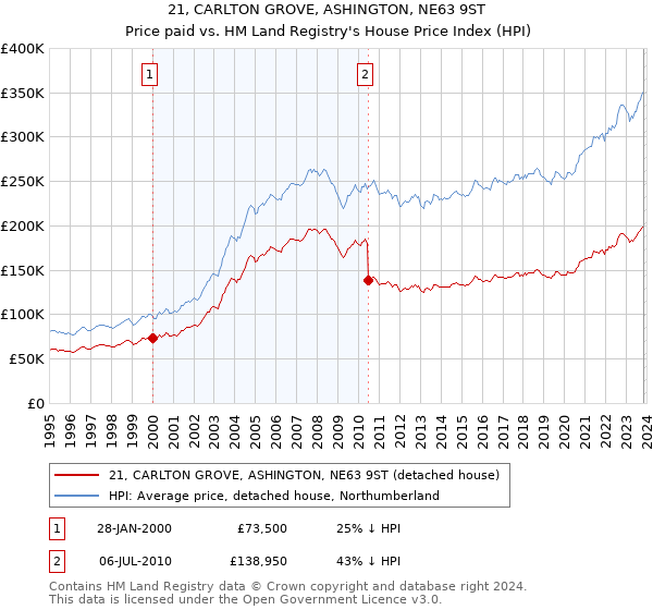 21, CARLTON GROVE, ASHINGTON, NE63 9ST: Price paid vs HM Land Registry's House Price Index