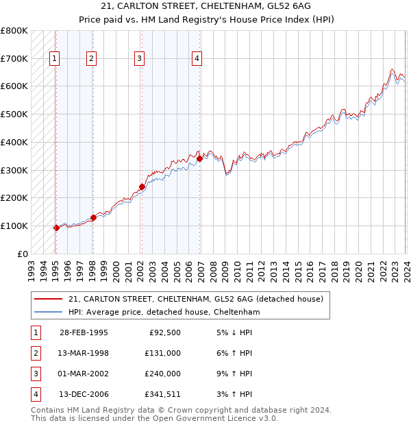 21, CARLTON STREET, CHELTENHAM, GL52 6AG: Price paid vs HM Land Registry's House Price Index