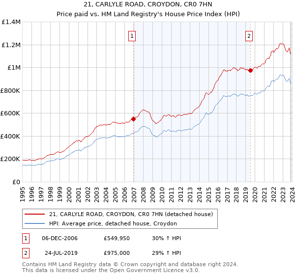 21, CARLYLE ROAD, CROYDON, CR0 7HN: Price paid vs HM Land Registry's House Price Index