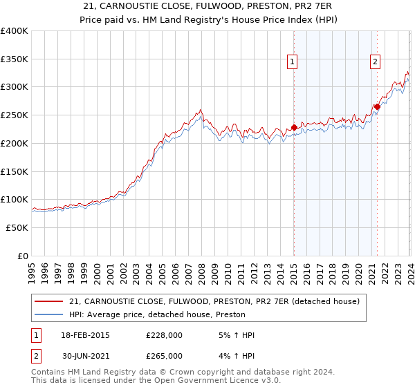 21, CARNOUSTIE CLOSE, FULWOOD, PRESTON, PR2 7ER: Price paid vs HM Land Registry's House Price Index
