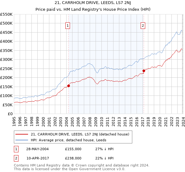 21, CARRHOLM DRIVE, LEEDS, LS7 2NJ: Price paid vs HM Land Registry's House Price Index