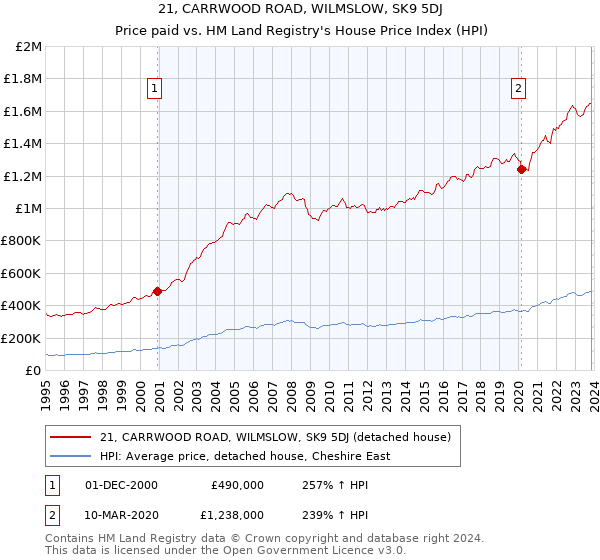 21, CARRWOOD ROAD, WILMSLOW, SK9 5DJ: Price paid vs HM Land Registry's House Price Index