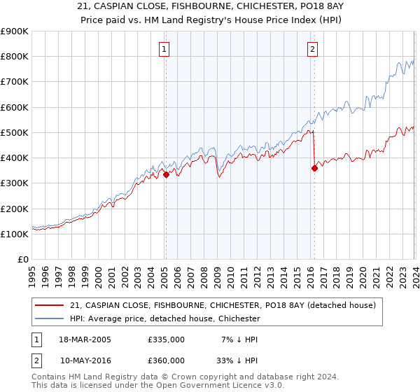 21, CASPIAN CLOSE, FISHBOURNE, CHICHESTER, PO18 8AY: Price paid vs HM Land Registry's House Price Index