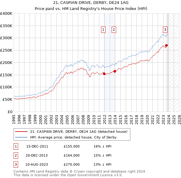 21, CASPIAN DRIVE, DERBY, DE24 1AG: Price paid vs HM Land Registry's House Price Index