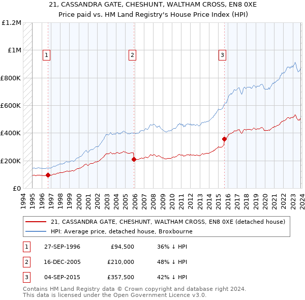21, CASSANDRA GATE, CHESHUNT, WALTHAM CROSS, EN8 0XE: Price paid vs HM Land Registry's House Price Index