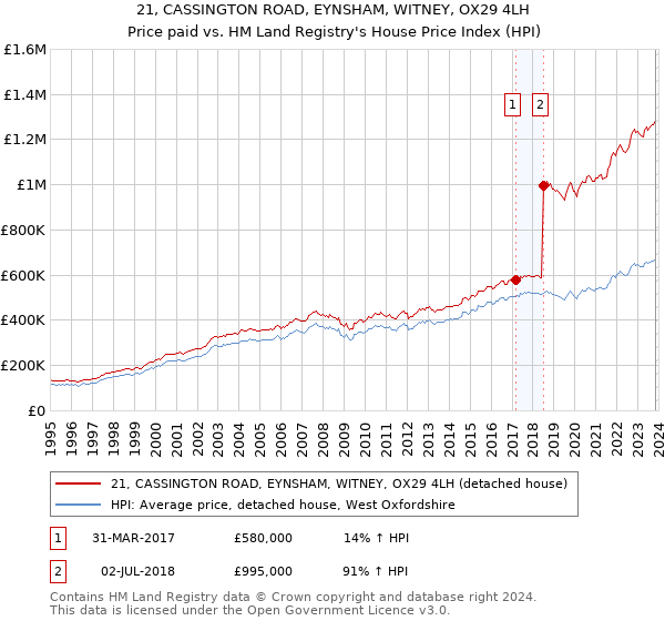 21, CASSINGTON ROAD, EYNSHAM, WITNEY, OX29 4LH: Price paid vs HM Land Registry's House Price Index