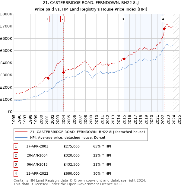 21, CASTERBRIDGE ROAD, FERNDOWN, BH22 8LJ: Price paid vs HM Land Registry's House Price Index