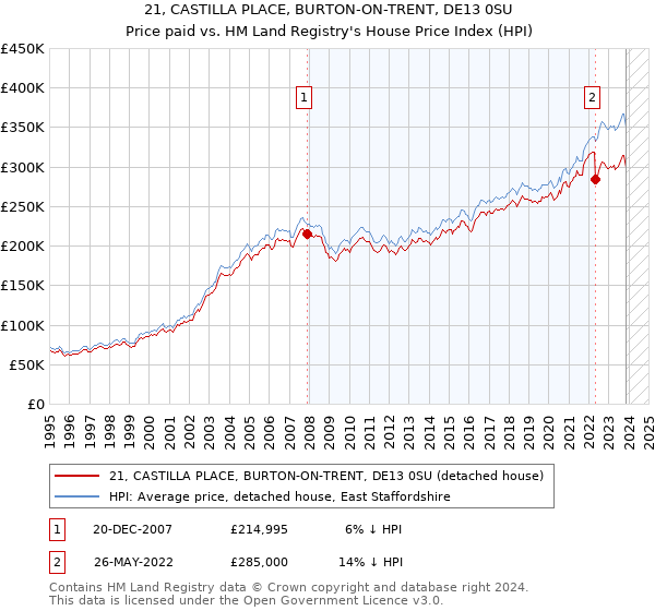 21, CASTILLA PLACE, BURTON-ON-TRENT, DE13 0SU: Price paid vs HM Land Registry's House Price Index