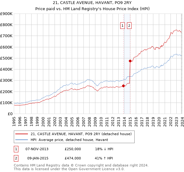 21, CASTLE AVENUE, HAVANT, PO9 2RY: Price paid vs HM Land Registry's House Price Index