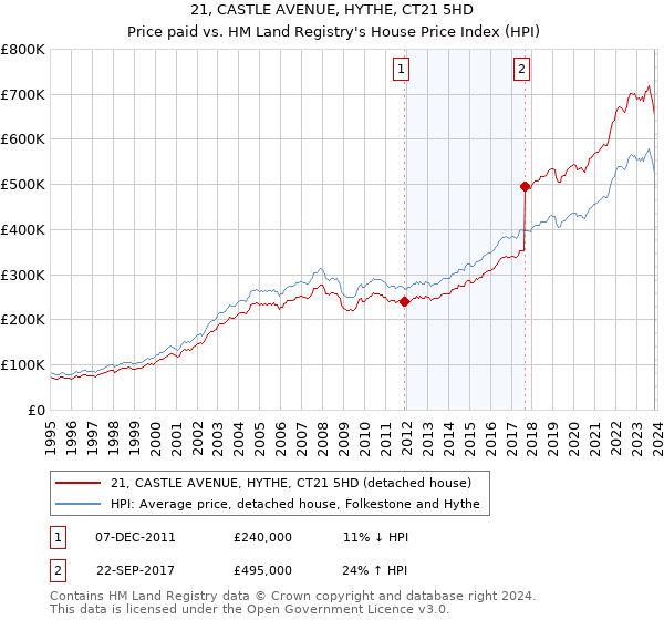21, CASTLE AVENUE, HYTHE, CT21 5HD: Price paid vs HM Land Registry's House Price Index