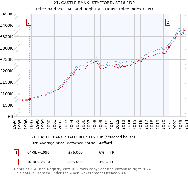 21, CASTLE BANK, STAFFORD, ST16 1DP: Price paid vs HM Land Registry's House Price Index