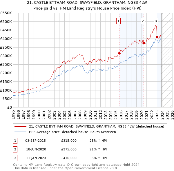 21, CASTLE BYTHAM ROAD, SWAYFIELD, GRANTHAM, NG33 4LW: Price paid vs HM Land Registry's House Price Index