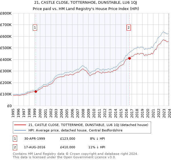 21, CASTLE CLOSE, TOTTERNHOE, DUNSTABLE, LU6 1QJ: Price paid vs HM Land Registry's House Price Index