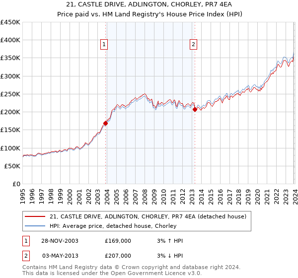 21, CASTLE DRIVE, ADLINGTON, CHORLEY, PR7 4EA: Price paid vs HM Land Registry's House Price Index
