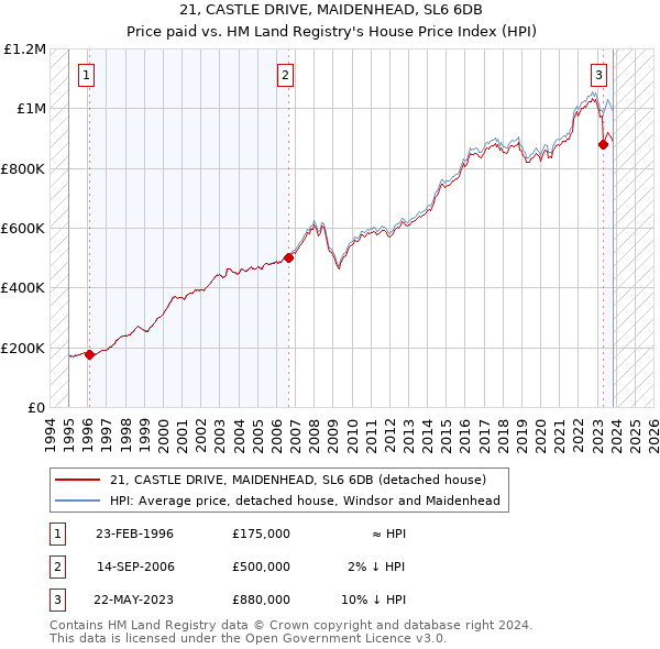 21, CASTLE DRIVE, MAIDENHEAD, SL6 6DB: Price paid vs HM Land Registry's House Price Index