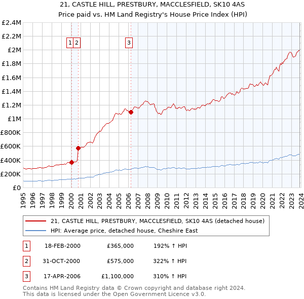 21, CASTLE HILL, PRESTBURY, MACCLESFIELD, SK10 4AS: Price paid vs HM Land Registry's House Price Index