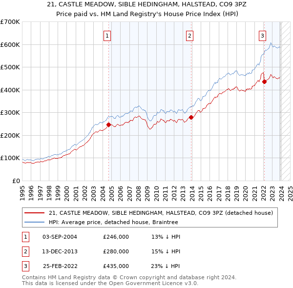 21, CASTLE MEADOW, SIBLE HEDINGHAM, HALSTEAD, CO9 3PZ: Price paid vs HM Land Registry's House Price Index