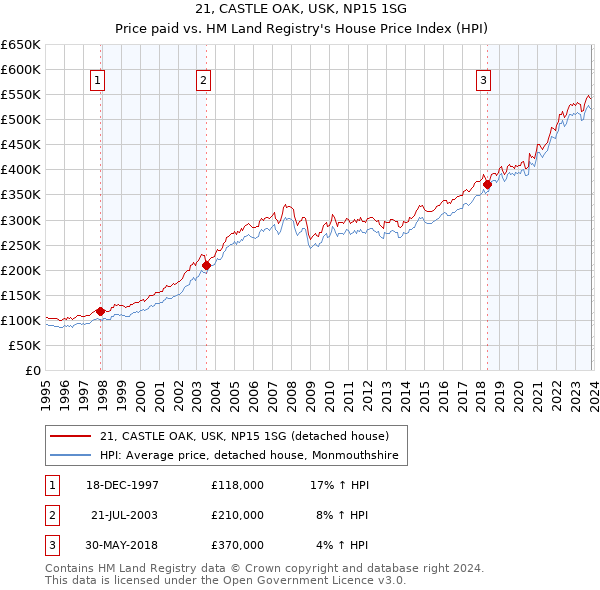21, CASTLE OAK, USK, NP15 1SG: Price paid vs HM Land Registry's House Price Index