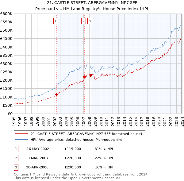 21, CASTLE STREET, ABERGAVENNY, NP7 5EE: Price paid vs HM Land Registry's House Price Index