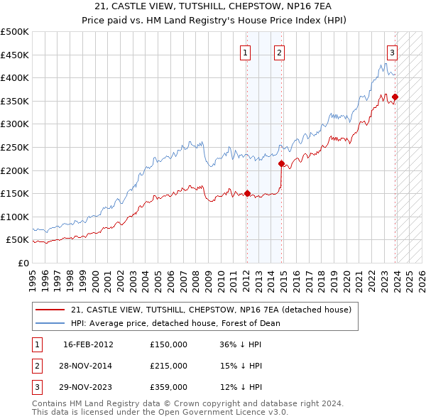 21, CASTLE VIEW, TUTSHILL, CHEPSTOW, NP16 7EA: Price paid vs HM Land Registry's House Price Index