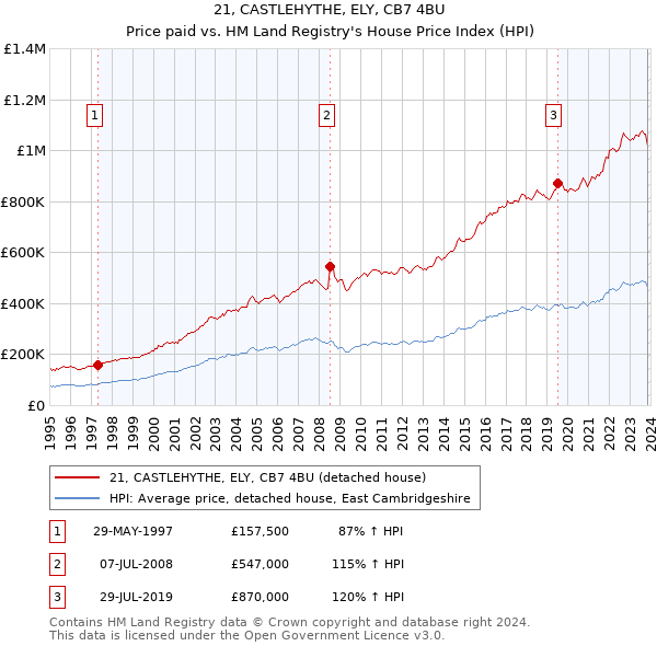 21, CASTLEHYTHE, ELY, CB7 4BU: Price paid vs HM Land Registry's House Price Index