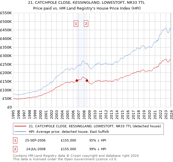 21, CATCHPOLE CLOSE, KESSINGLAND, LOWESTOFT, NR33 7TL: Price paid vs HM Land Registry's House Price Index