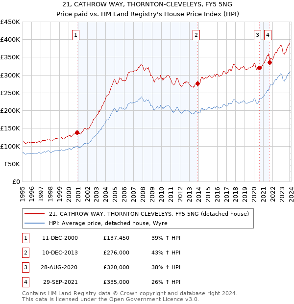 21, CATHROW WAY, THORNTON-CLEVELEYS, FY5 5NG: Price paid vs HM Land Registry's House Price Index
