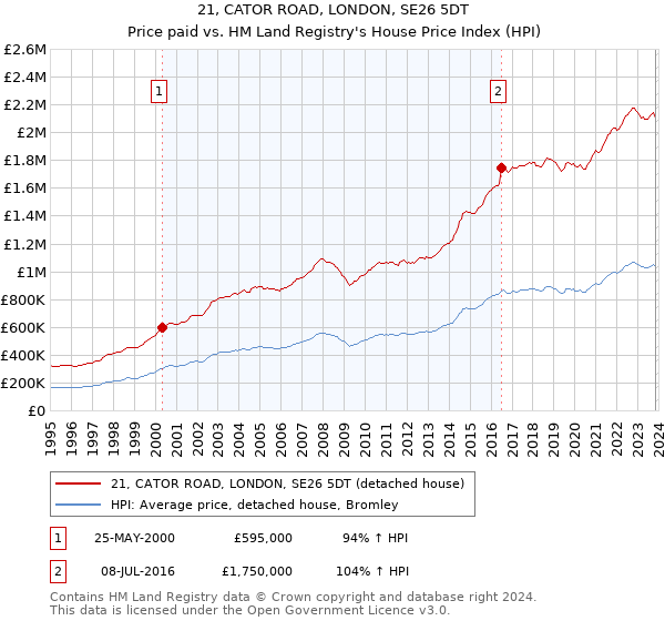 21, CATOR ROAD, LONDON, SE26 5DT: Price paid vs HM Land Registry's House Price Index