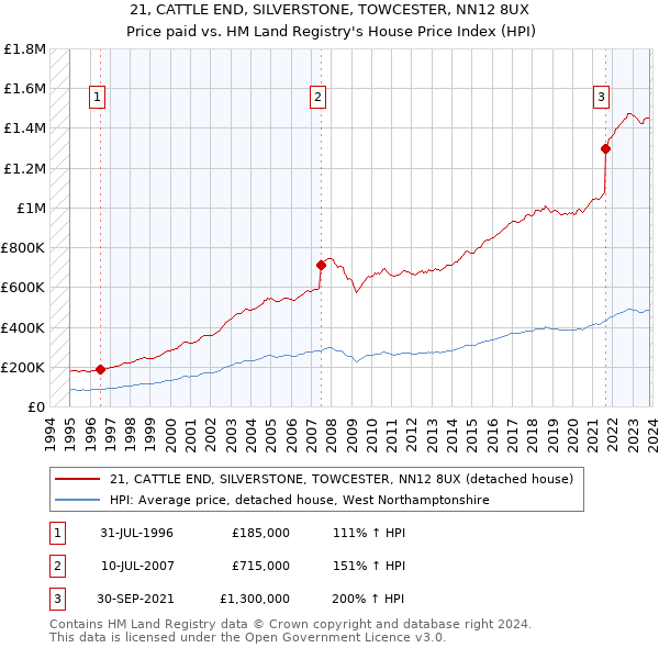 21, CATTLE END, SILVERSTONE, TOWCESTER, NN12 8UX: Price paid vs HM Land Registry's House Price Index