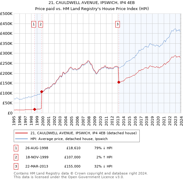 21, CAULDWELL AVENUE, IPSWICH, IP4 4EB: Price paid vs HM Land Registry's House Price Index