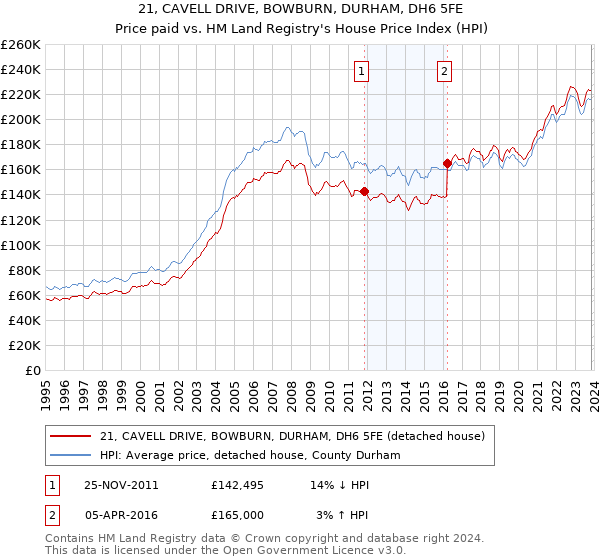 21, CAVELL DRIVE, BOWBURN, DURHAM, DH6 5FE: Price paid vs HM Land Registry's House Price Index