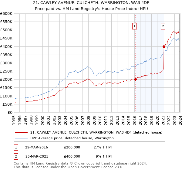 21, CAWLEY AVENUE, CULCHETH, WARRINGTON, WA3 4DF: Price paid vs HM Land Registry's House Price Index