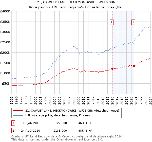 21, CAWLEY LANE, HECKMONDWIKE, WF16 0BN: Price paid vs HM Land Registry's House Price Index