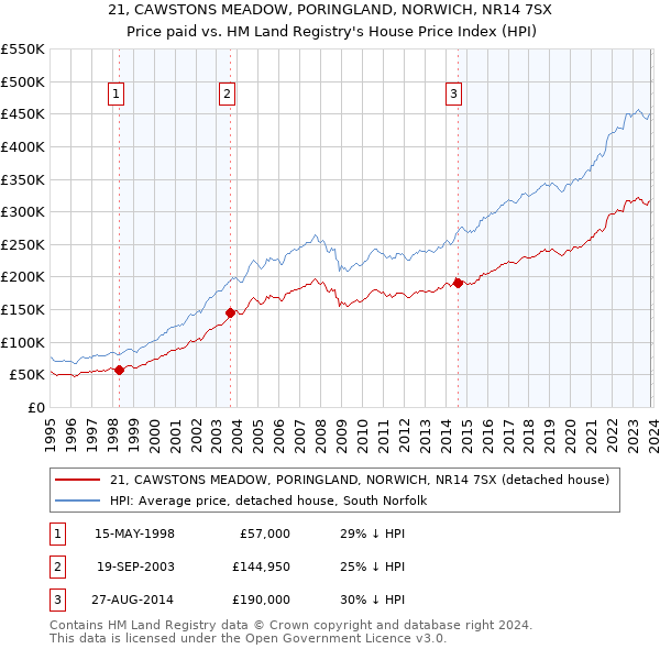 21, CAWSTONS MEADOW, PORINGLAND, NORWICH, NR14 7SX: Price paid vs HM Land Registry's House Price Index