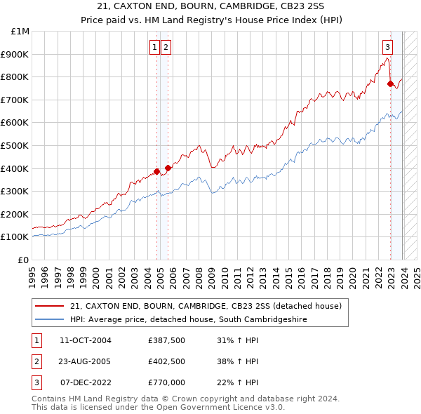 21, CAXTON END, BOURN, CAMBRIDGE, CB23 2SS: Price paid vs HM Land Registry's House Price Index