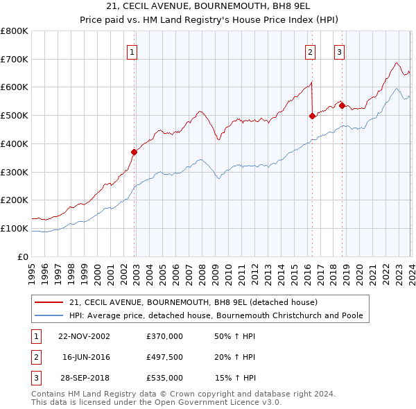 21, CECIL AVENUE, BOURNEMOUTH, BH8 9EL: Price paid vs HM Land Registry's House Price Index