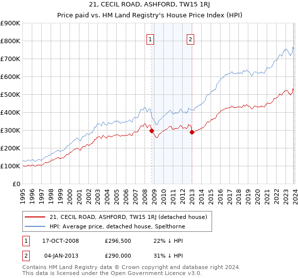 21, CECIL ROAD, ASHFORD, TW15 1RJ: Price paid vs HM Land Registry's House Price Index