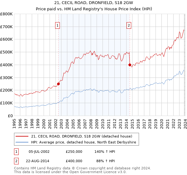 21, CECIL ROAD, DRONFIELD, S18 2GW: Price paid vs HM Land Registry's House Price Index