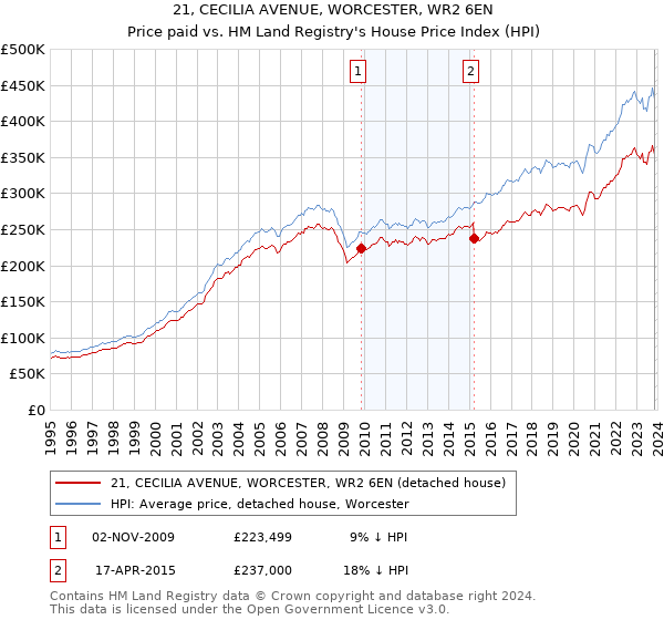 21, CECILIA AVENUE, WORCESTER, WR2 6EN: Price paid vs HM Land Registry's House Price Index