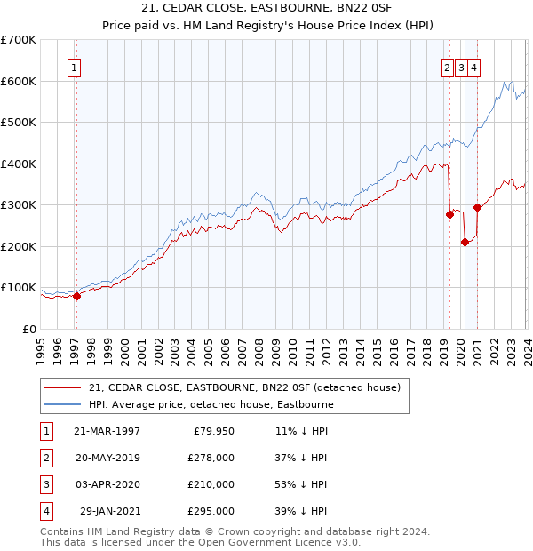 21, CEDAR CLOSE, EASTBOURNE, BN22 0SF: Price paid vs HM Land Registry's House Price Index