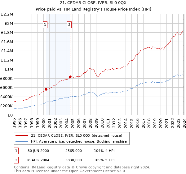 21, CEDAR CLOSE, IVER, SL0 0QX: Price paid vs HM Land Registry's House Price Index