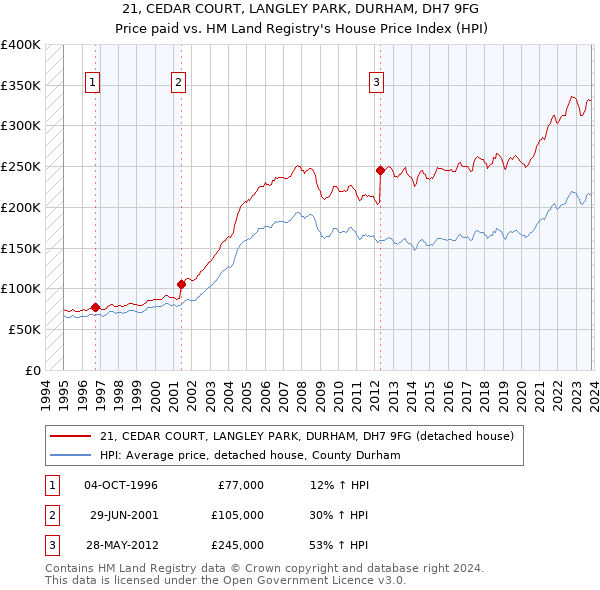 21, CEDAR COURT, LANGLEY PARK, DURHAM, DH7 9FG: Price paid vs HM Land Registry's House Price Index