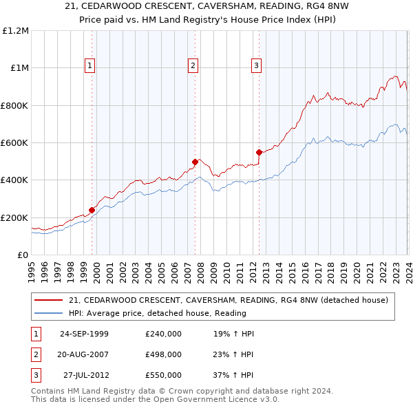 21, CEDARWOOD CRESCENT, CAVERSHAM, READING, RG4 8NW: Price paid vs HM Land Registry's House Price Index