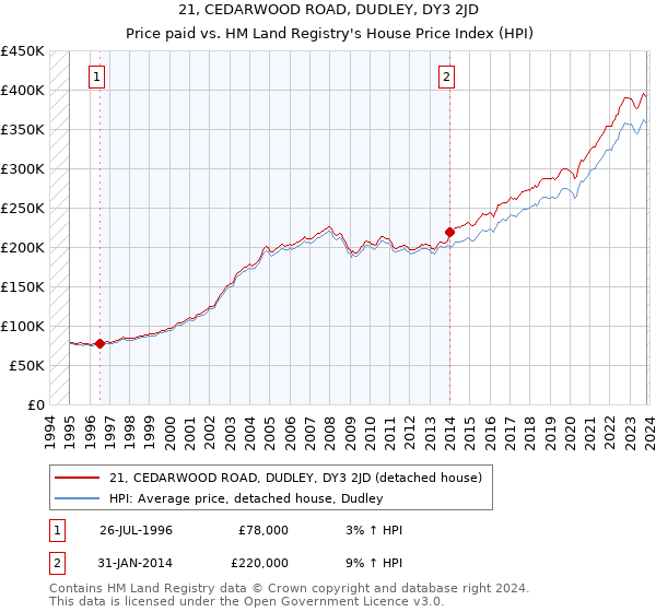 21, CEDARWOOD ROAD, DUDLEY, DY3 2JD: Price paid vs HM Land Registry's House Price Index