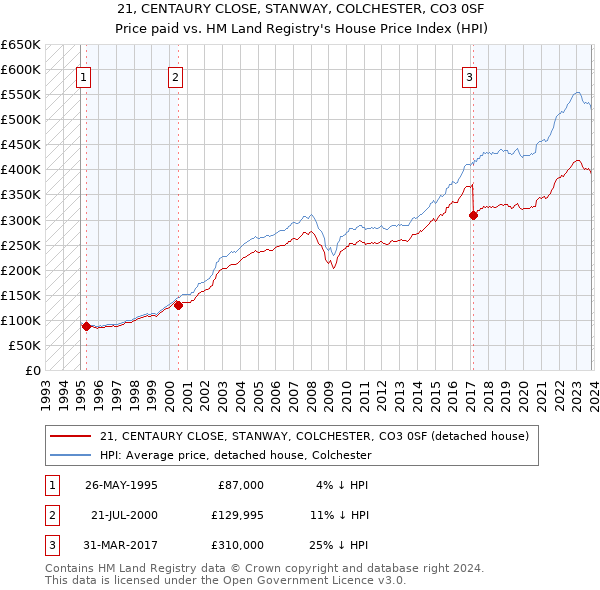 21, CENTAURY CLOSE, STANWAY, COLCHESTER, CO3 0SF: Price paid vs HM Land Registry's House Price Index