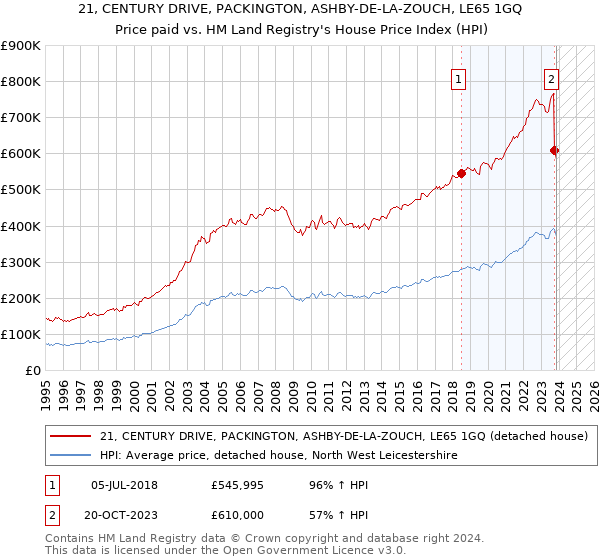 21, CENTURY DRIVE, PACKINGTON, ASHBY-DE-LA-ZOUCH, LE65 1GQ: Price paid vs HM Land Registry's House Price Index