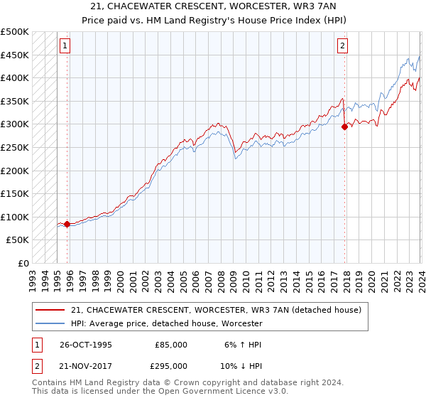 21, CHACEWATER CRESCENT, WORCESTER, WR3 7AN: Price paid vs HM Land Registry's House Price Index