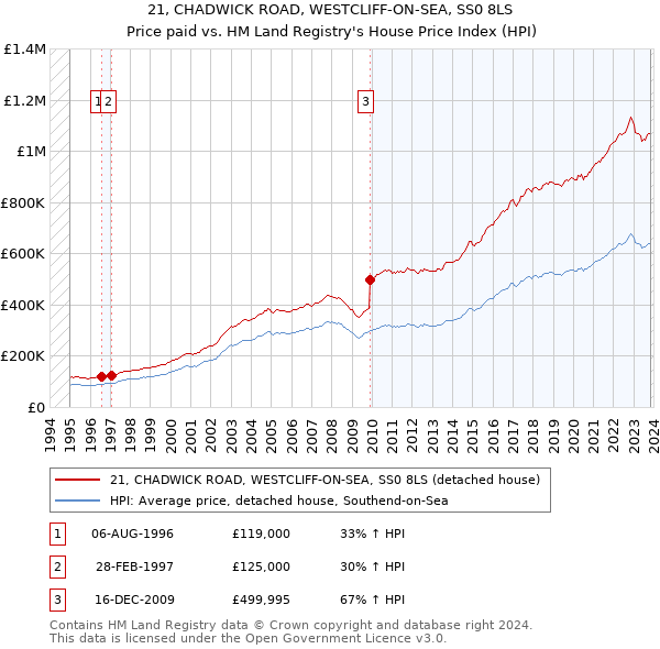 21, CHADWICK ROAD, WESTCLIFF-ON-SEA, SS0 8LS: Price paid vs HM Land Registry's House Price Index