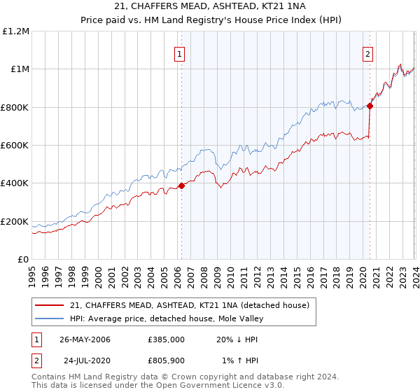 21, CHAFFERS MEAD, ASHTEAD, KT21 1NA: Price paid vs HM Land Registry's House Price Index