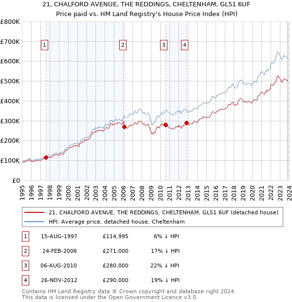21, CHALFORD AVENUE, THE REDDINGS, CHELTENHAM, GL51 6UF: Price paid vs HM Land Registry's House Price Index